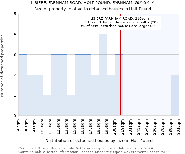 LISIERE, FARNHAM ROAD, HOLT POUND, FARNHAM, GU10 4LA: Size of property relative to detached houses in Holt Pound