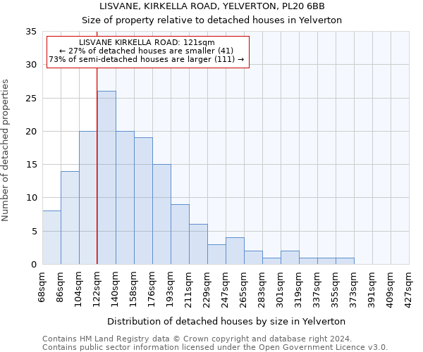 LISVANE, KIRKELLA ROAD, YELVERTON, PL20 6BB: Size of property relative to detached houses in Yelverton