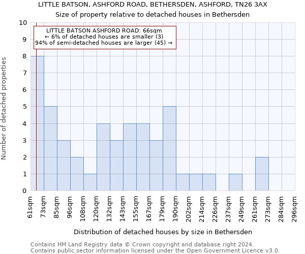 LITTLE BATSON, ASHFORD ROAD, BETHERSDEN, ASHFORD, TN26 3AX: Size of property relative to detached houses in Bethersden