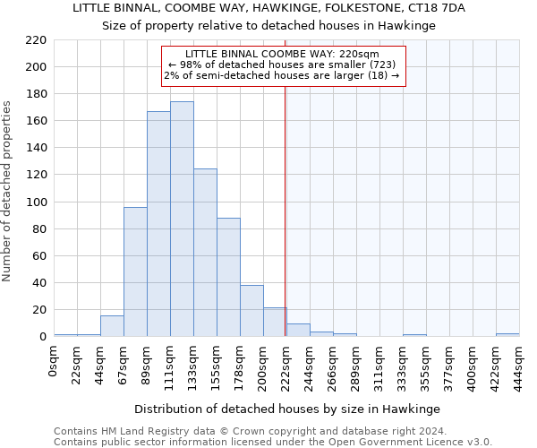 LITTLE BINNAL, COOMBE WAY, HAWKINGE, FOLKESTONE, CT18 7DA: Size of property relative to detached houses in Hawkinge