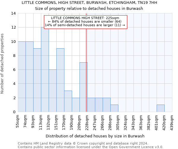 LITTLE COMMONS, HIGH STREET, BURWASH, ETCHINGHAM, TN19 7HH: Size of property relative to detached houses in Burwash