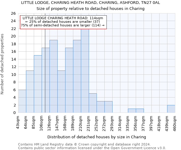 LITTLE LODGE, CHARING HEATH ROAD, CHARING, ASHFORD, TN27 0AL: Size of property relative to detached houses in Charing