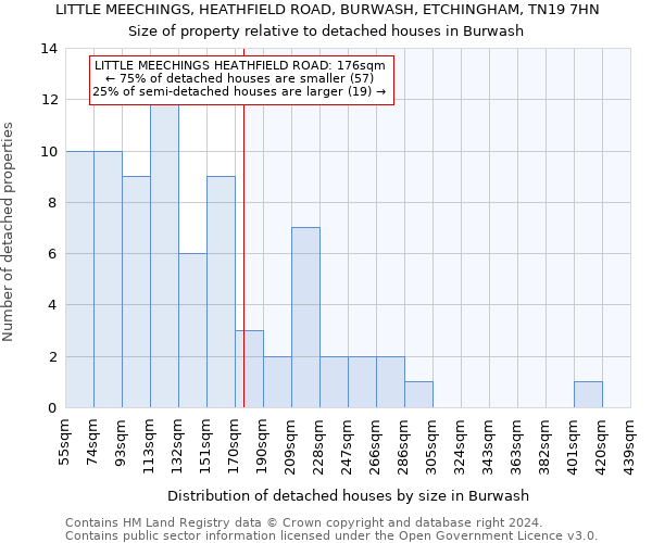 LITTLE MEECHINGS, HEATHFIELD ROAD, BURWASH, ETCHINGHAM, TN19 7HN: Size of property relative to detached houses in Burwash