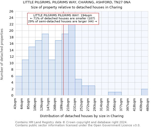 LITTLE PILGRIMS, PILGRIMS WAY, CHARING, ASHFORD, TN27 0NA: Size of property relative to detached houses in Charing