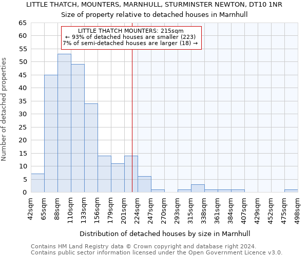 LITTLE THATCH, MOUNTERS, MARNHULL, STURMINSTER NEWTON, DT10 1NR: Size of property relative to detached houses in Marnhull