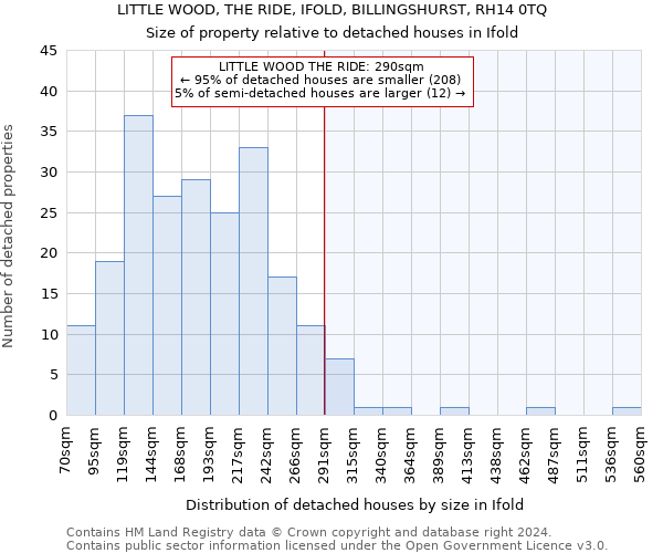 LITTLE WOOD, THE RIDE, IFOLD, BILLINGSHURST, RH14 0TQ: Size of property relative to detached houses in Ifold