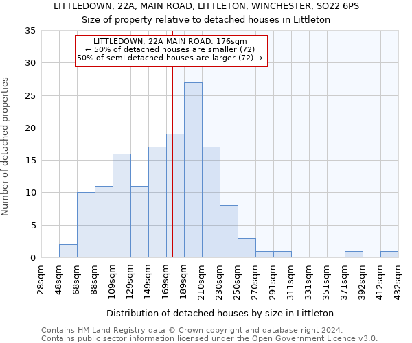 LITTLEDOWN, 22A, MAIN ROAD, LITTLETON, WINCHESTER, SO22 6PS: Size of property relative to detached houses in Littleton