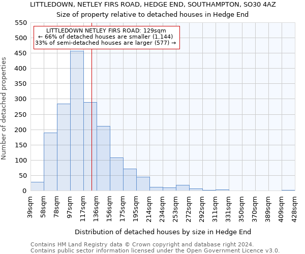 LITTLEDOWN, NETLEY FIRS ROAD, HEDGE END, SOUTHAMPTON, SO30 4AZ: Size of property relative to detached houses in Hedge End