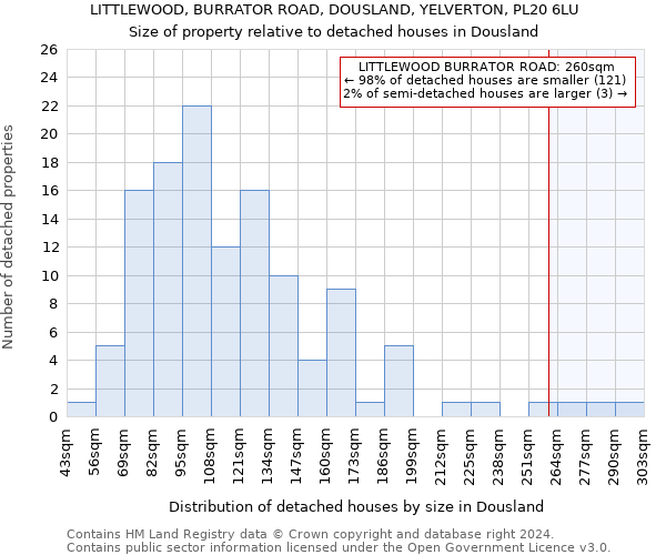 LITTLEWOOD, BURRATOR ROAD, DOUSLAND, YELVERTON, PL20 6LU: Size of property relative to detached houses in Dousland