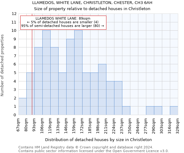 LLAMEDOS, WHITE LANE, CHRISTLETON, CHESTER, CH3 6AH: Size of property relative to detached houses in Christleton