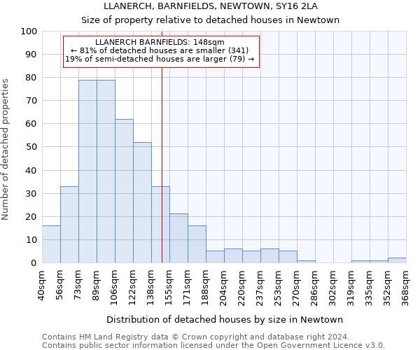 LLANERCH, BARNFIELDS, NEWTOWN, SY16 2LA: Size of property relative to detached houses in Newtown