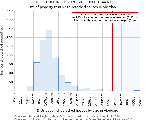 LLUEST, CLIFTON CRESCENT, ABERDARE, CF44 6RT: Size of property relative to detached houses in Aberdare