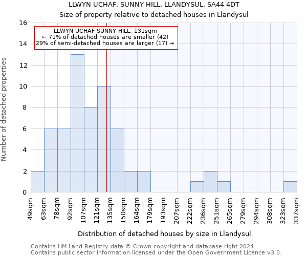 LLWYN UCHAF, SUNNY HILL, LLANDYSUL, SA44 4DT: Size of property relative to detached houses in Llandysul