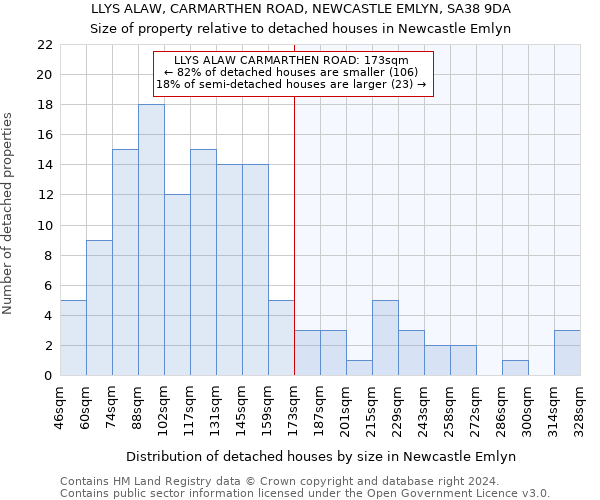 LLYS ALAW, CARMARTHEN ROAD, NEWCASTLE EMLYN, SA38 9DA: Size of property relative to detached houses in Newcastle Emlyn