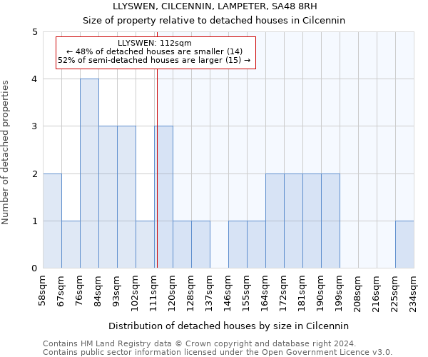 LLYSWEN, CILCENNIN, LAMPETER, SA48 8RH: Size of property relative to detached houses in Cilcennin