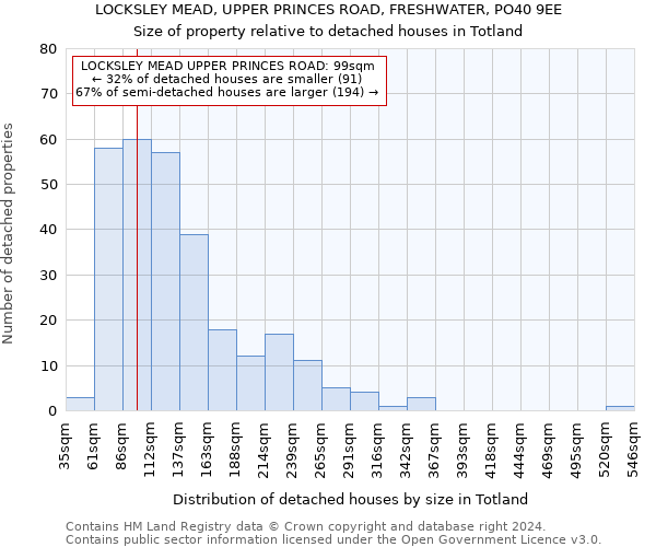 LOCKSLEY MEAD, UPPER PRINCES ROAD, FRESHWATER, PO40 9EE: Size of property relative to detached houses in Totland