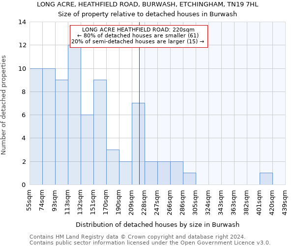 LONG ACRE, HEATHFIELD ROAD, BURWASH, ETCHINGHAM, TN19 7HL: Size of property relative to detached houses in Burwash