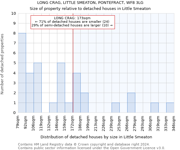 LONG CRAG, LITTLE SMEATON, PONTEFRACT, WF8 3LG: Size of property relative to detached houses in Little Smeaton