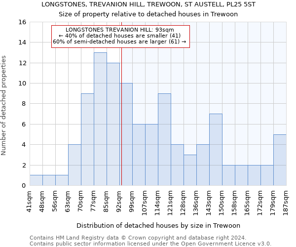 LONGSTONES, TREVANION HILL, TREWOON, ST AUSTELL, PL25 5ST: Size of property relative to detached houses in Trewoon