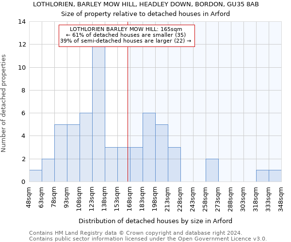 LOTHLORIEN, BARLEY MOW HILL, HEADLEY DOWN, BORDON, GU35 8AB: Size of property relative to detached houses in Arford