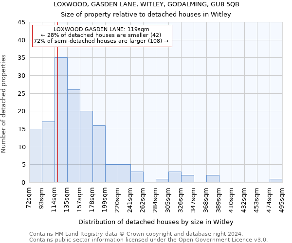 LOXWOOD, GASDEN LANE, WITLEY, GODALMING, GU8 5QB: Size of property relative to detached houses in Witley