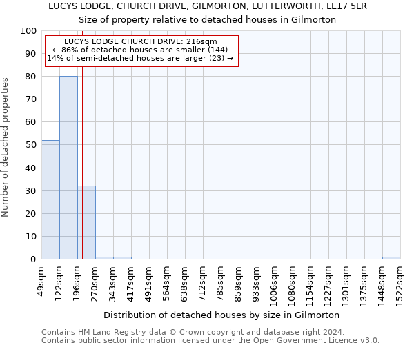 LUCYS LODGE, CHURCH DRIVE, GILMORTON, LUTTERWORTH, LE17 5LR: Size of property relative to detached houses in Gilmorton