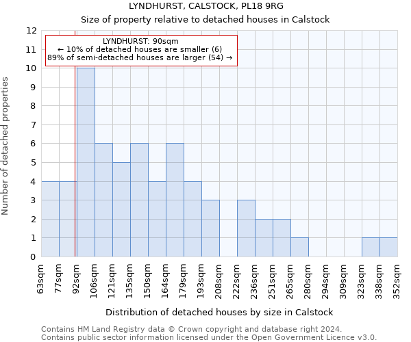 LYNDHURST, CALSTOCK, PL18 9RG: Size of property relative to detached houses in Calstock