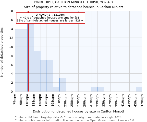 LYNDHURST, CARLTON MINIOTT, THIRSK, YO7 4LX: Size of property relative to detached houses in Carlton Miniott