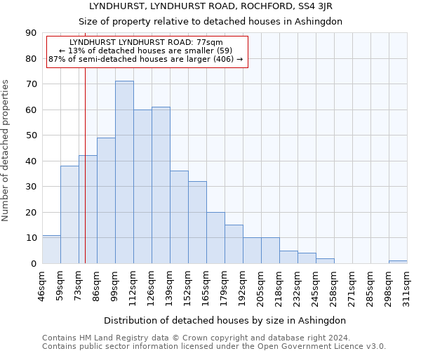 LYNDHURST, LYNDHURST ROAD, ROCHFORD, SS4 3JR: Size of property relative to detached houses in Ashingdon