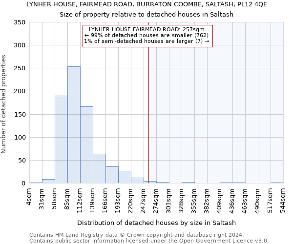 LYNHER HOUSE, FAIRMEAD ROAD, BURRATON COOMBE, SALTASH, PL12 4QE: Size of property relative to detached houses in Saltash