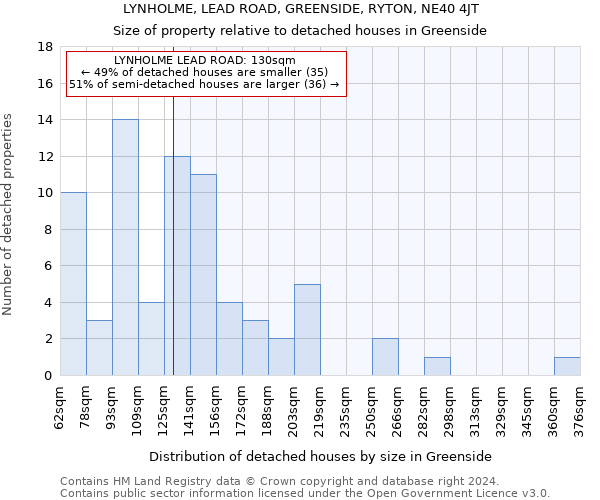 LYNHOLME, LEAD ROAD, GREENSIDE, RYTON, NE40 4JT: Size of property relative to detached houses in Greenside