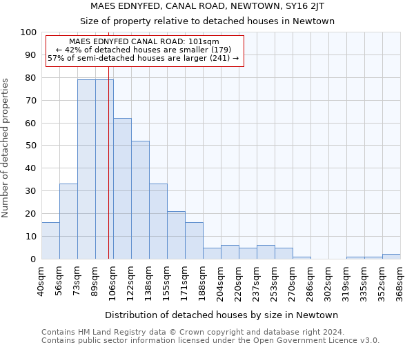 MAES EDNYFED, CANAL ROAD, NEWTOWN, SY16 2JT: Size of property relative to detached houses in Newtown