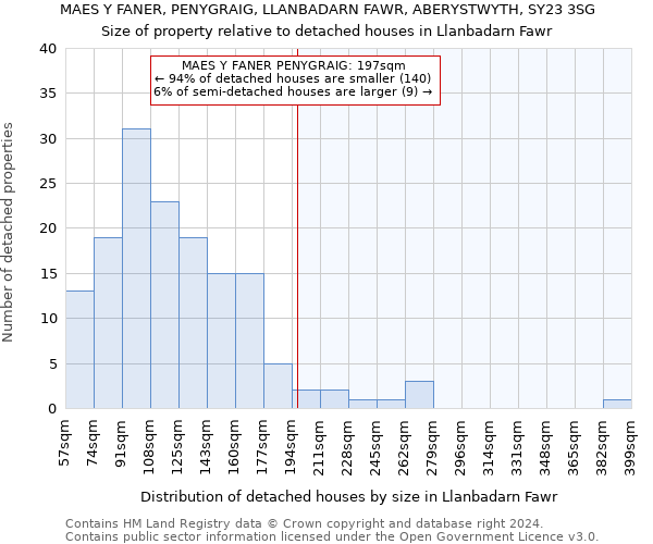 MAES Y FANER, PENYGRAIG, LLANBADARN FAWR, ABERYSTWYTH, SY23 3SG: Size of property relative to detached houses in Llanbadarn Fawr