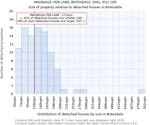 MAGNOLIA, FEN LANE, BOTESDALE, DISS, IP22 1DP: Size of property relative to detached houses in Botesdale