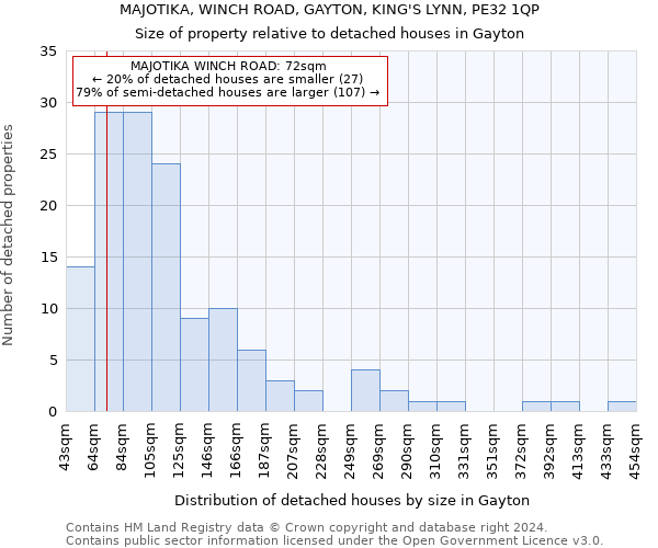 MAJOTIKA, WINCH ROAD, GAYTON, KING'S LYNN, PE32 1QP: Size of property relative to detached houses in Gayton