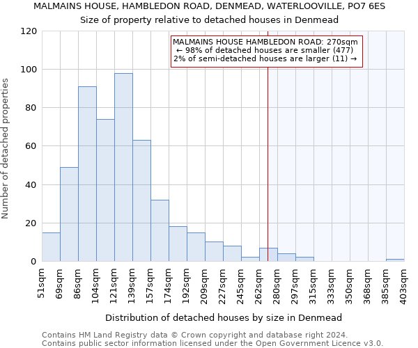 MALMAINS HOUSE, HAMBLEDON ROAD, DENMEAD, WATERLOOVILLE, PO7 6ES: Size of property relative to detached houses in Denmead