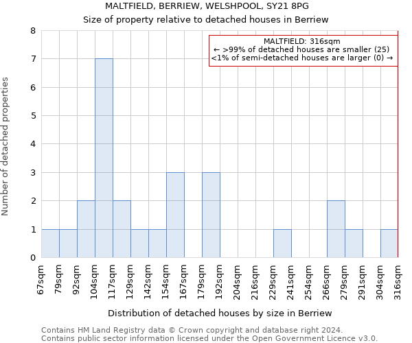 MALTFIELD, BERRIEW, WELSHPOOL, SY21 8PG: Size of property relative to detached houses in Berriew