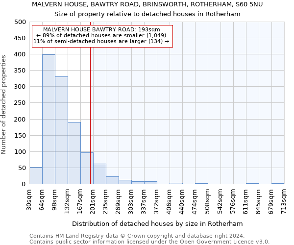 MALVERN HOUSE, BAWTRY ROAD, BRINSWORTH, ROTHERHAM, S60 5NU: Size of property relative to detached houses in Rotherham