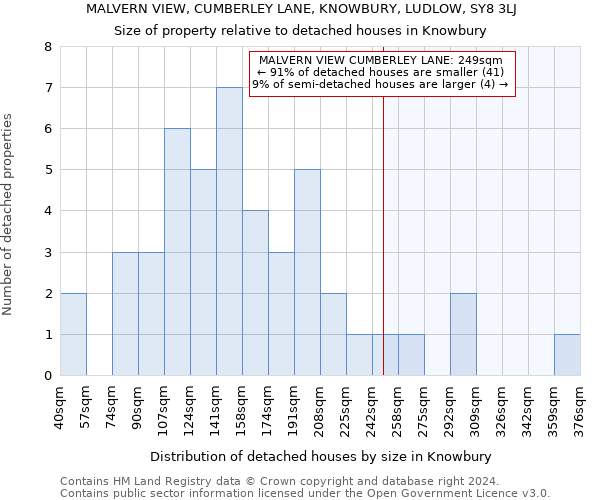 MALVERN VIEW, CUMBERLEY LANE, KNOWBURY, LUDLOW, SY8 3LJ: Size of property relative to detached houses in Knowbury