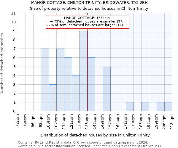 MANOR COTTAGE, CHILTON TRINITY, BRIDGWATER, TA5 2BH: Size of property relative to detached houses in Chilton Trinity