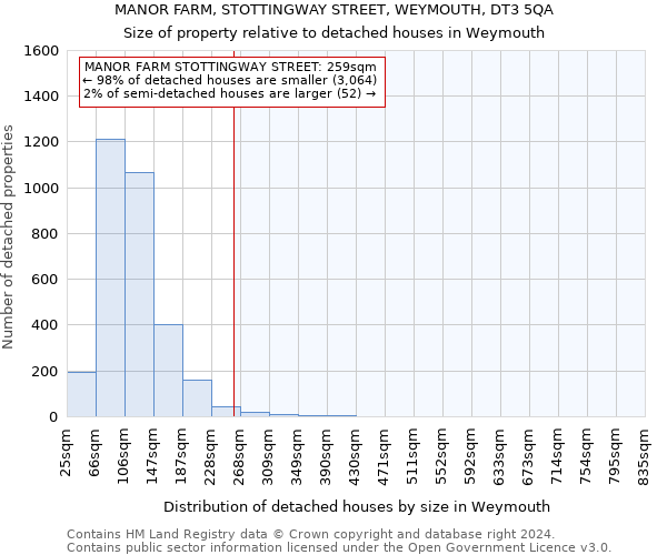 MANOR FARM, STOTTINGWAY STREET, WEYMOUTH, DT3 5QA: Size of property relative to detached houses in Weymouth