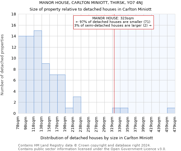 MANOR HOUSE, CARLTON MINIOTT, THIRSK, YO7 4NJ: Size of property relative to detached houses in Carlton Miniott