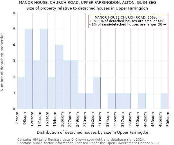 MANOR HOUSE, CHURCH ROAD, UPPER FARRINGDON, ALTON, GU34 3EG: Size of property relative to detached houses in Upper Farringdon