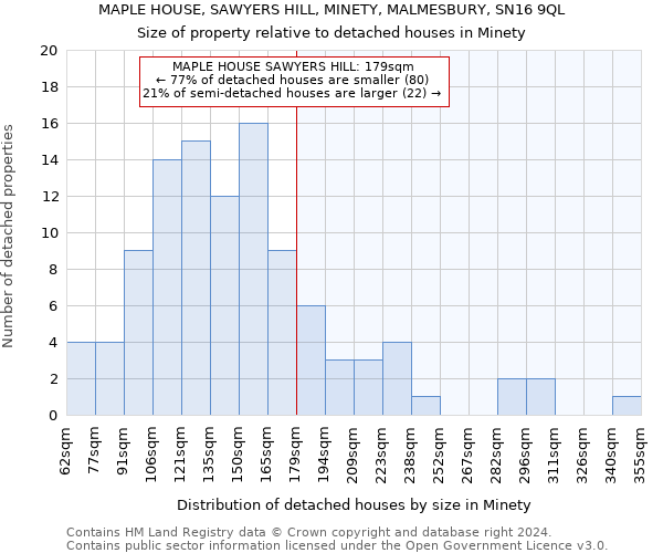 MAPLE HOUSE, SAWYERS HILL, MINETY, MALMESBURY, SN16 9QL: Size of property relative to detached houses in Minety