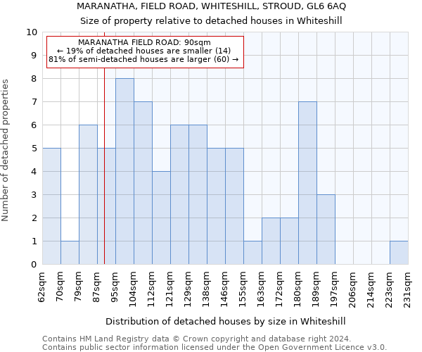 MARANATHA, FIELD ROAD, WHITESHILL, STROUD, GL6 6AQ: Size of property relative to detached houses in Whiteshill