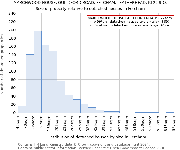 MARCHWOOD HOUSE, GUILDFORD ROAD, FETCHAM, LEATHERHEAD, KT22 9DS: Size of property relative to detached houses in Fetcham