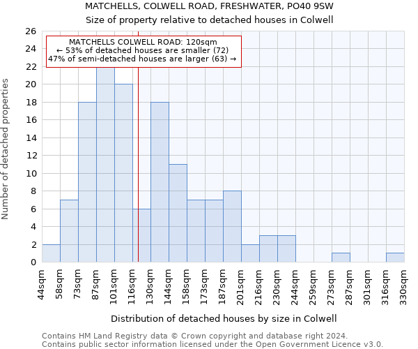 MATCHELLS, COLWELL ROAD, FRESHWATER, PO40 9SW: Size of property relative to detached houses in Colwell