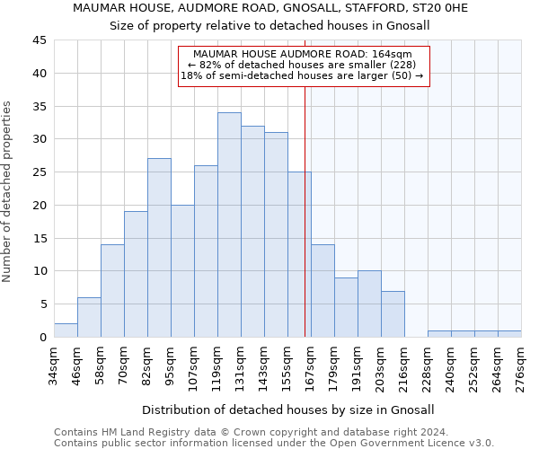 MAUMAR HOUSE, AUDMORE ROAD, GNOSALL, STAFFORD, ST20 0HE: Size of property relative to detached houses in Gnosall