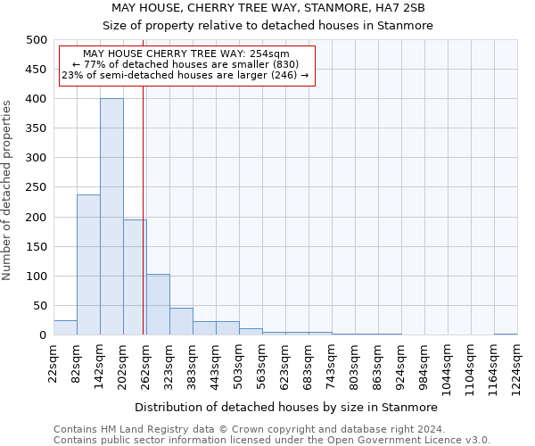 MAY HOUSE, CHERRY TREE WAY, STANMORE, HA7 2SB: Size of property relative to detached houses in Stanmore