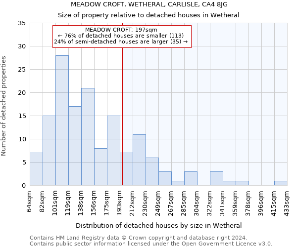 MEADOW CROFT, WETHERAL, CARLISLE, CA4 8JG: Size of property relative to detached houses in Wetheral